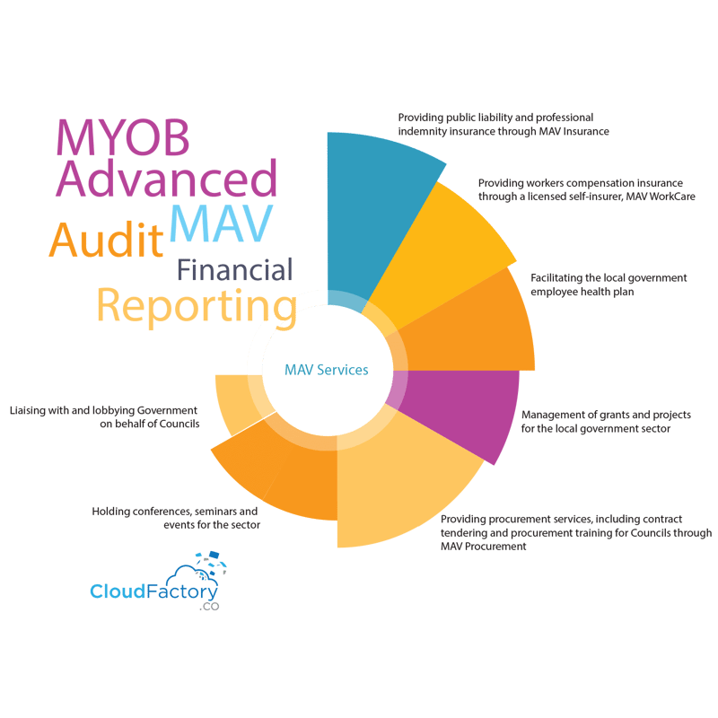 MAV-services-before-implementing-MYOB-Advanced_CF