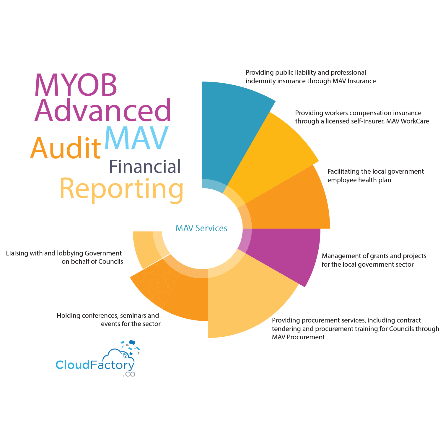 MAV-services-before-implementing-MYOB-Advanced_CF