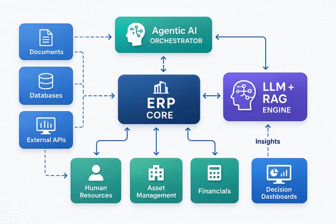 AI framework for ERP