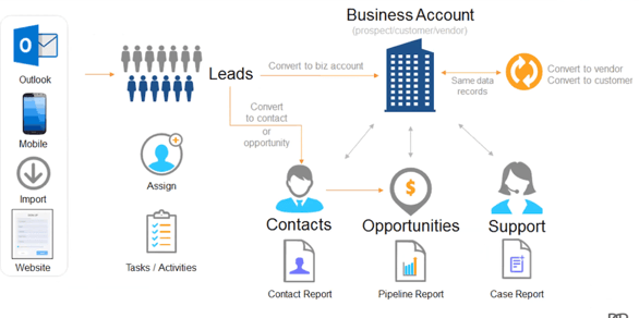 Acumatica CRM integration overview