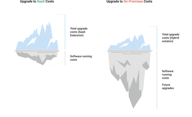 BC On Premise vs Saas Costs 2