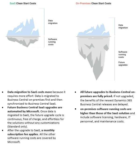 BC On Premise vs Saas Upgrade Costs