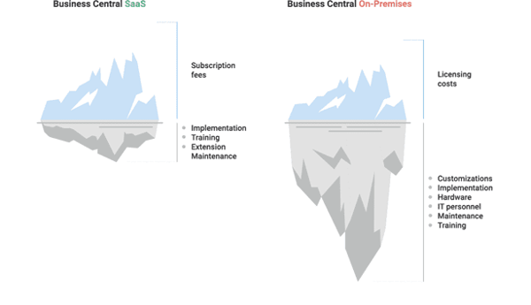 BC On Premise vs Saas