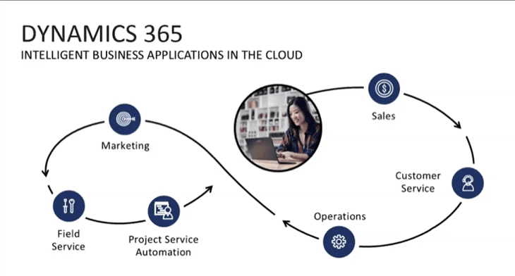 Dynamics 365 Customer Service Workflow