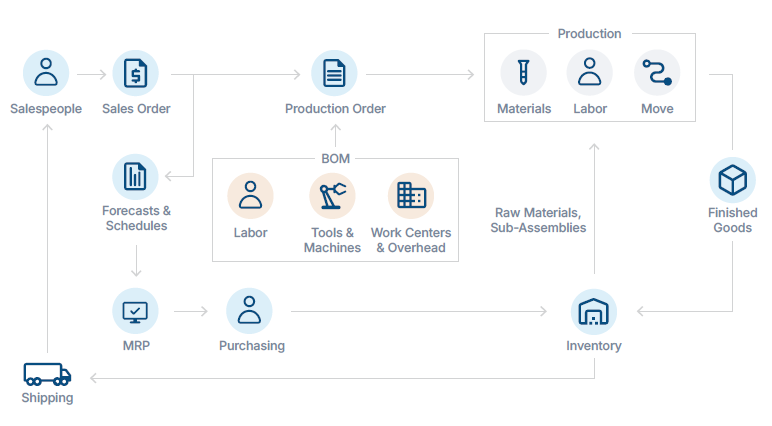 MYOB Acumatica Manufacturing Workflow