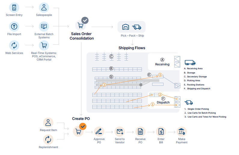 MYOB Acumatica Sales Process