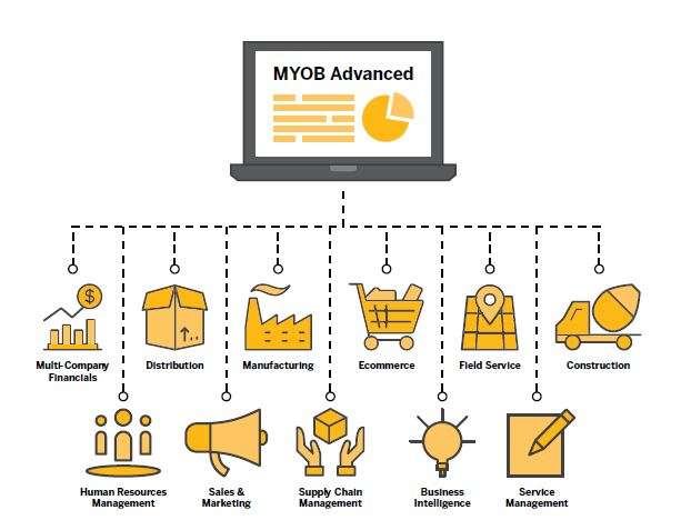 MYOB Advanced Capabilities