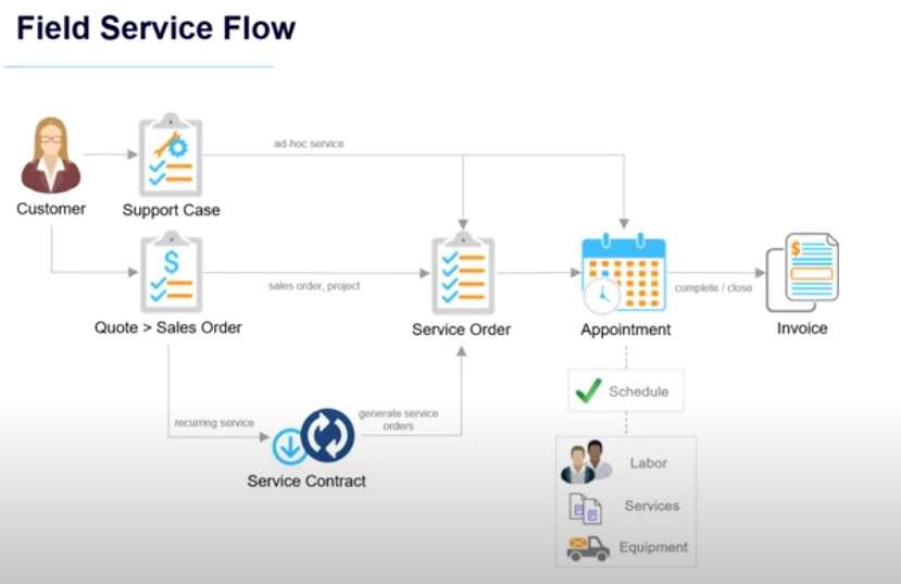 MYOB Advanced Field Service Workflow