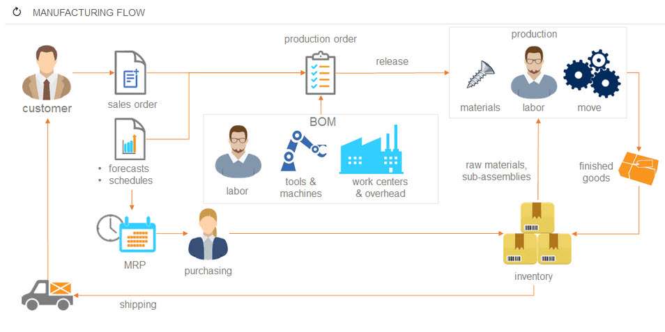 MYOB Advanced Manufacturing Workflow