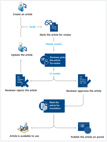 Provide Seamless Customer Service With Case Management in Dynamics