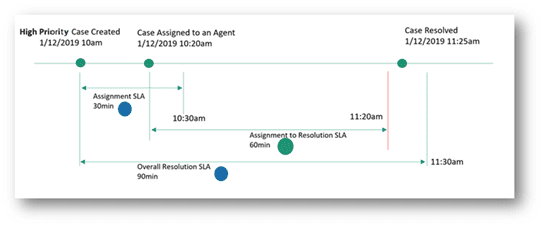 Microsoft Dynamics 365 Customer Service Service Level Agreement