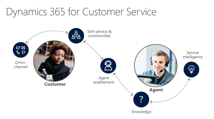 Microsoft Dynamics 365 Customer Service