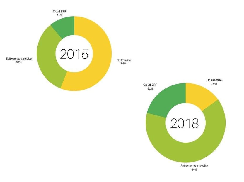 Comparison of SaaS, Cloud and On-Premise ERP systems between 2015-2018