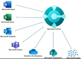 Office APP Integration for Business Central