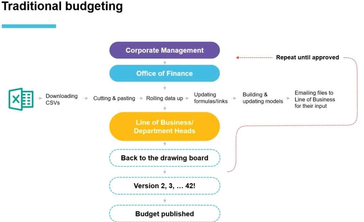 Traditional Budgeting Phocas