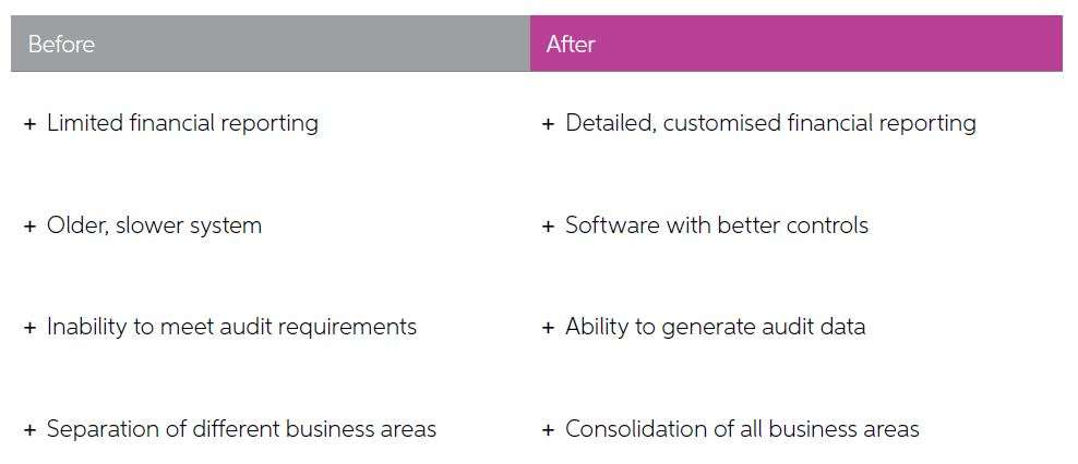 before and after of MAV after implementing MYOB Advanced