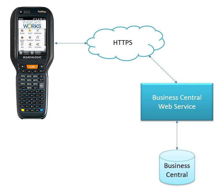 Warehouse Insight Cloud