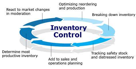 inventory optimisation