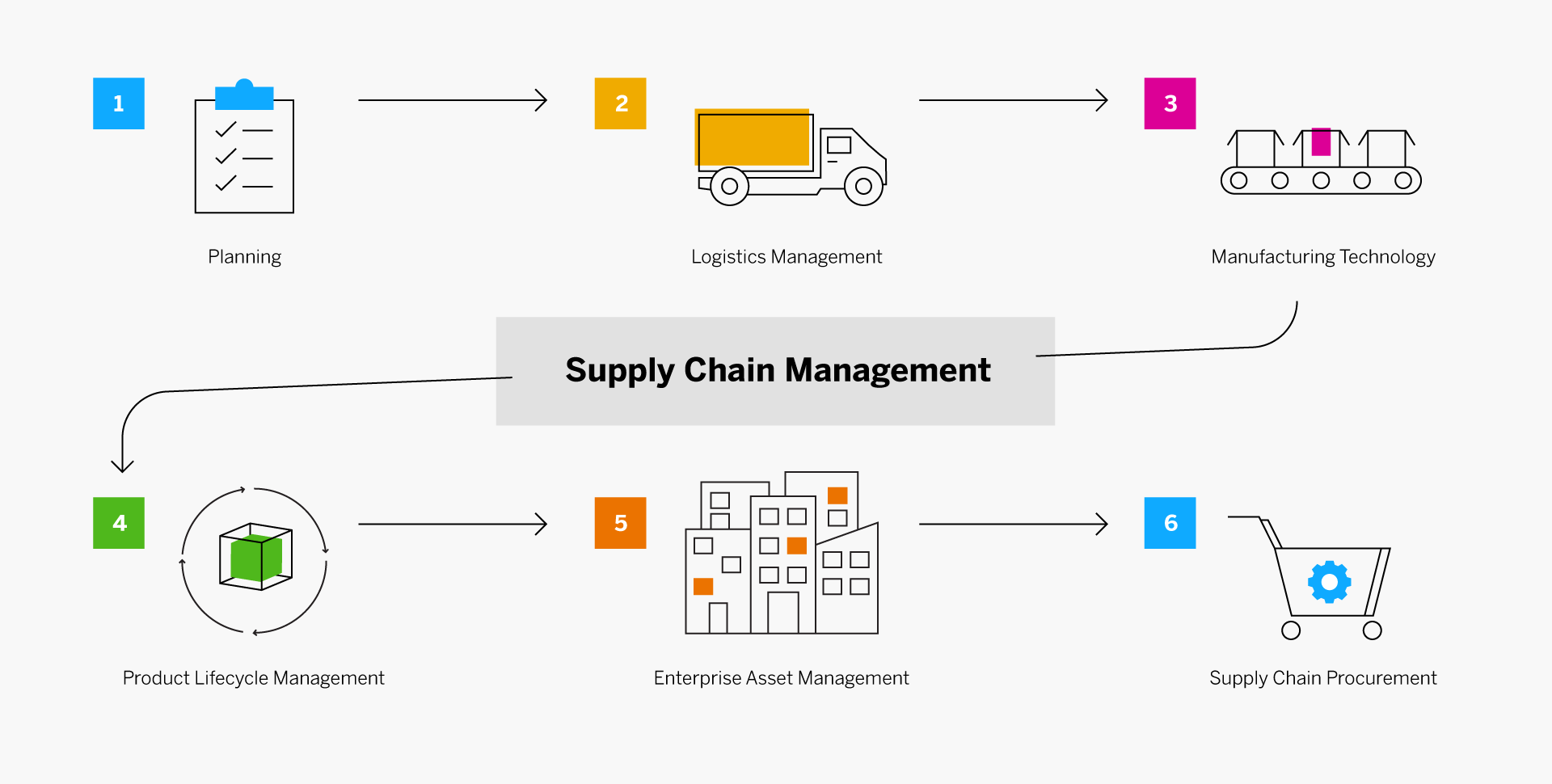 what-is-supply-chain-management