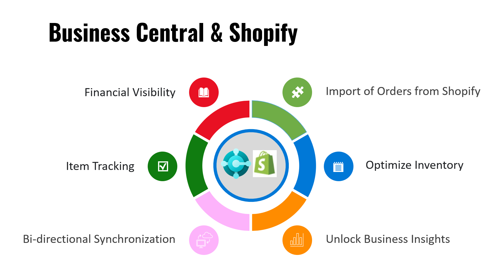Business Central integration with Shopify