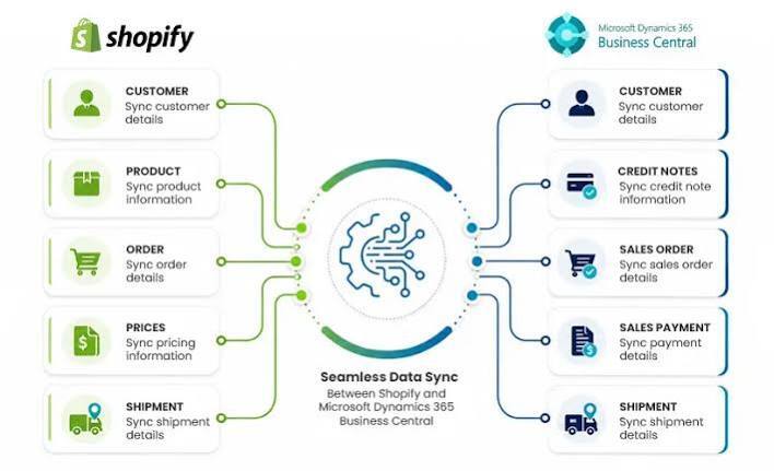 Microsoft Dynamics 365 Business Central and Shopify integration