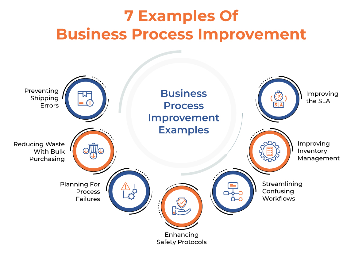 Business Process Improvements 2