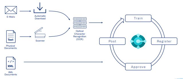 Continia Document Management