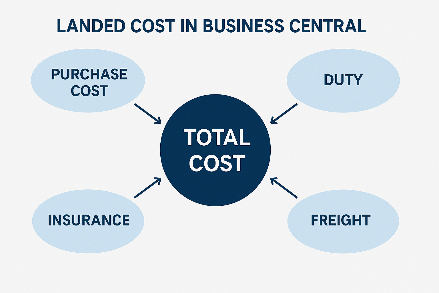 Landed-Cost-in-Business-Central