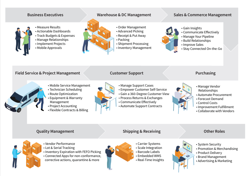 MYOB Acumatica Distribution business roles