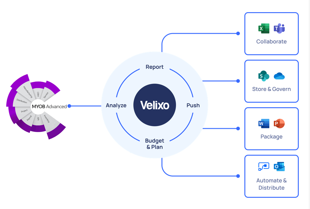 MYOB Advanced Velixo