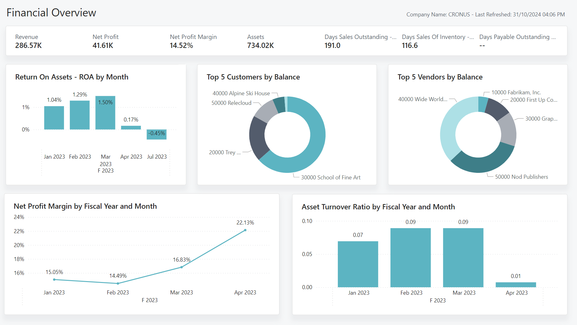 Microsoft Business Central Financial Overview