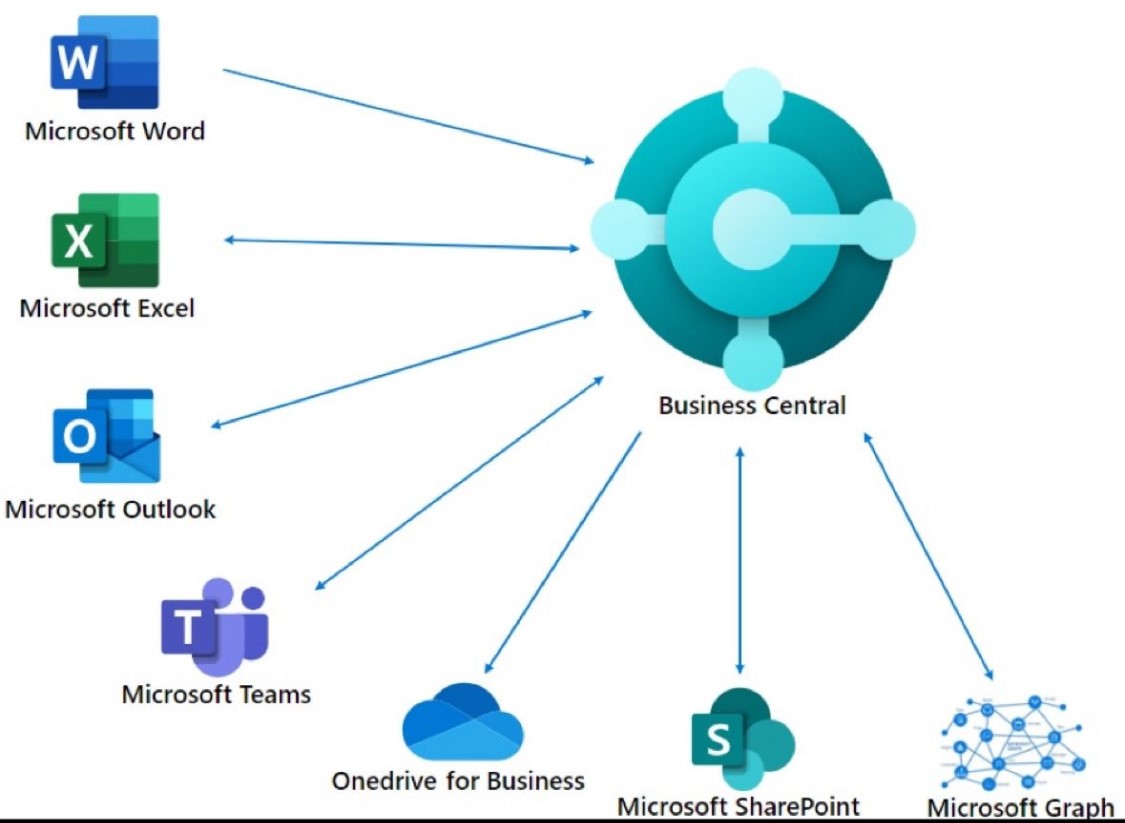 Office APP Integration for Business Central