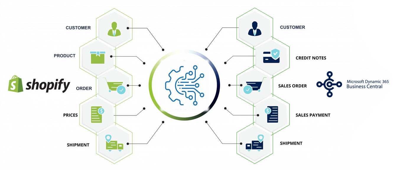 Shopify Integration with Business Central