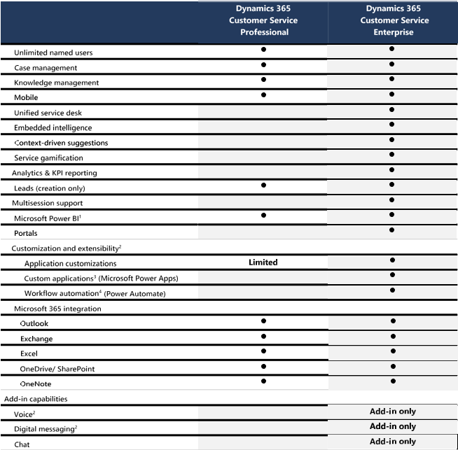 Dynamics 365 Customer Service Plan Comparison