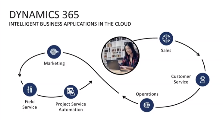 Dynamics 365 Customer Service Workflow