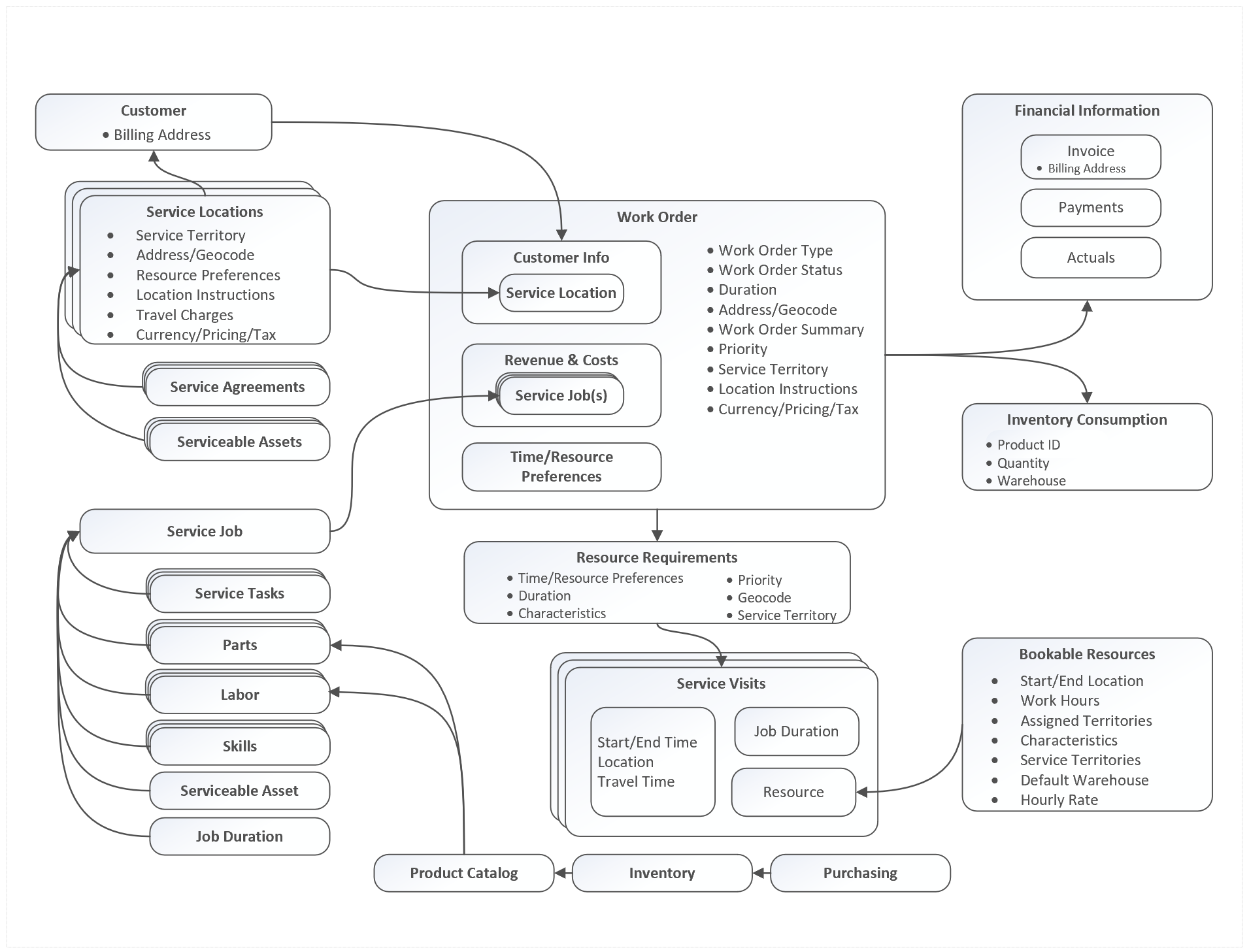 Dynamics 365 Field Service Works Order Architecture