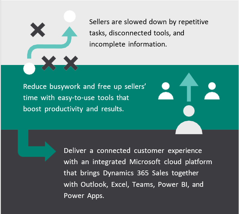 Dynamics-365-Sales-Slow-Process