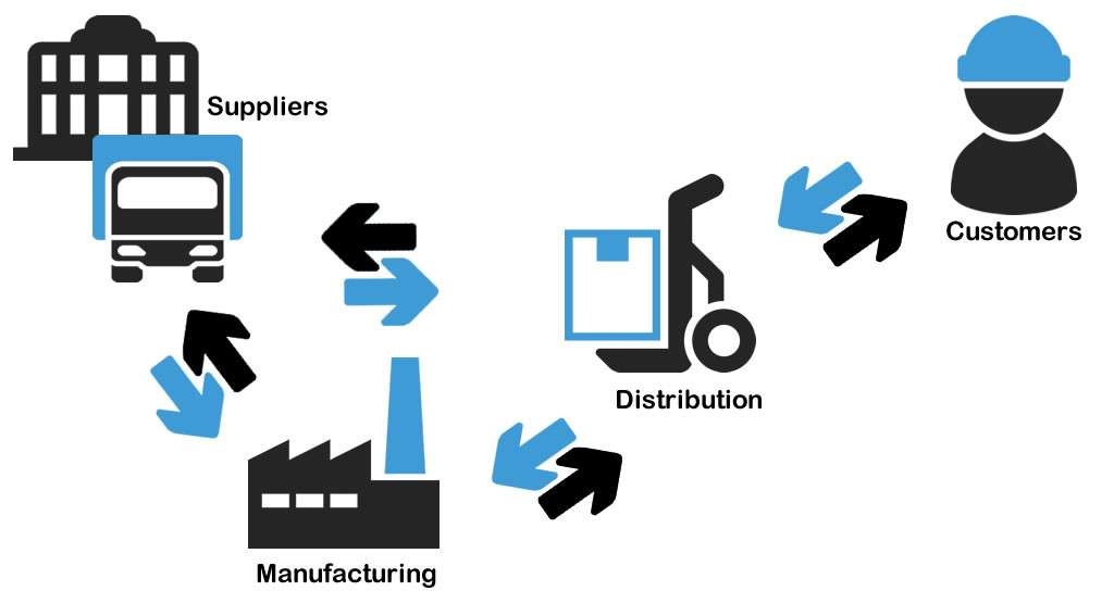 Supply Chain Series - Inventory Optimisation